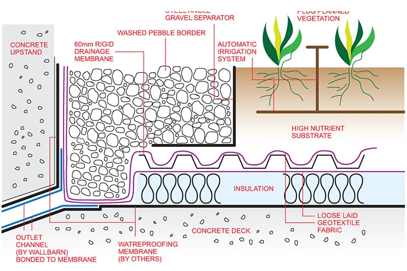 انواع سیستمهای زهکشی در روف گاردن