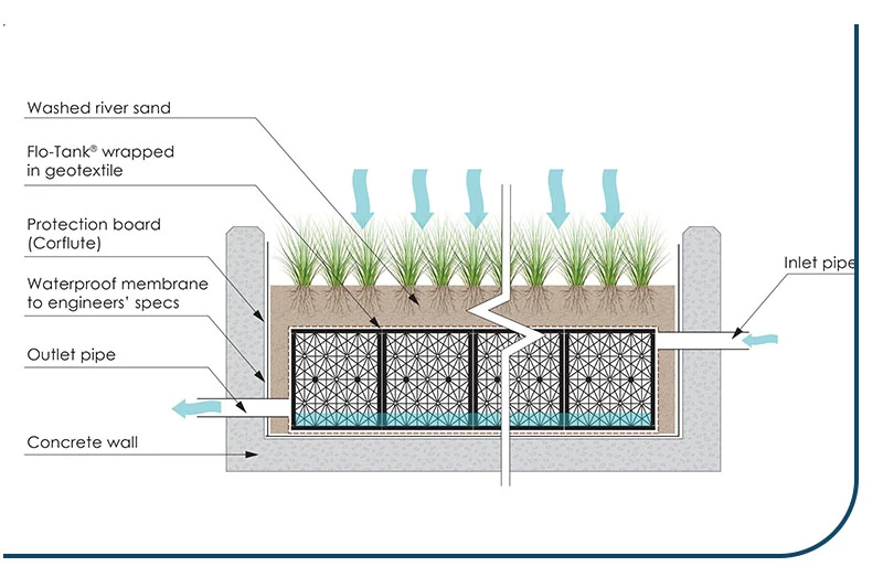 مفهوم زهکشی در روف گاردن
