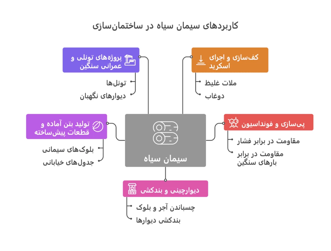 کاربرد سیمان سیاه