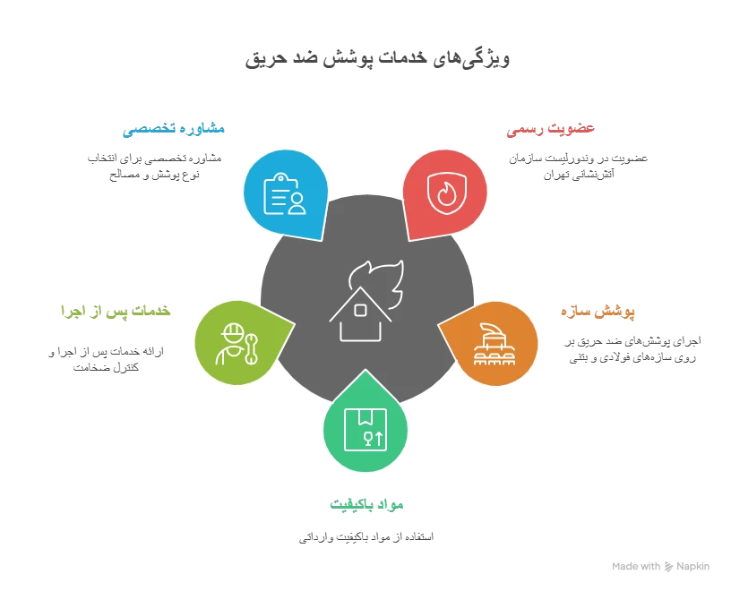 ویژگی خدمات پوشش ضد حریق شرکت آرمان جاوید ماهان