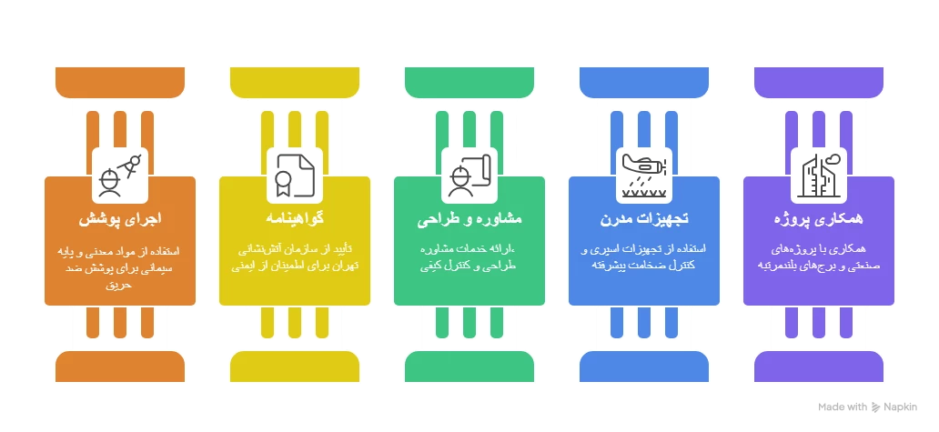 ویژگی خدمات پوشش ضد حریق شرکت آذر ایستا بنا